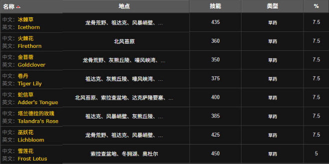 魔兽世界雪莲花采集位置及分布图5