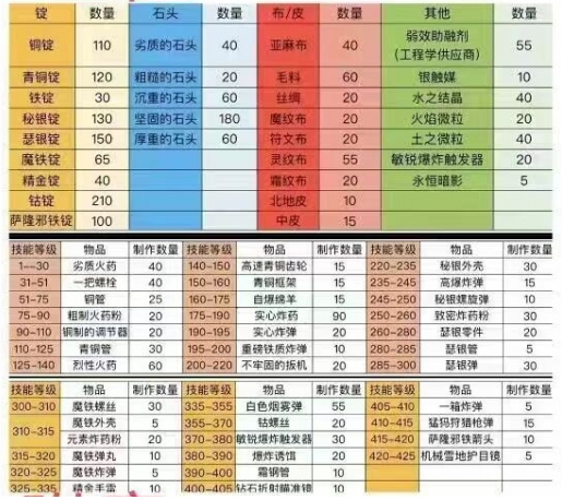 魔兽世界工程1-450最省钱冲级攻略1