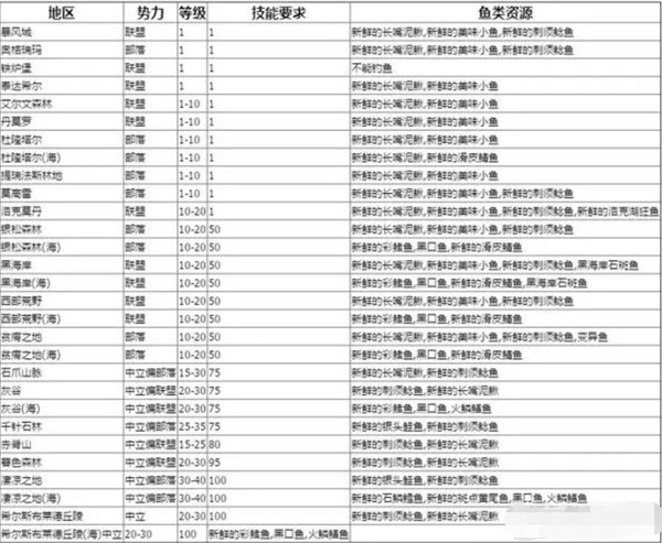 魔兽世界tbc钓鱼1-375最省材料攻略